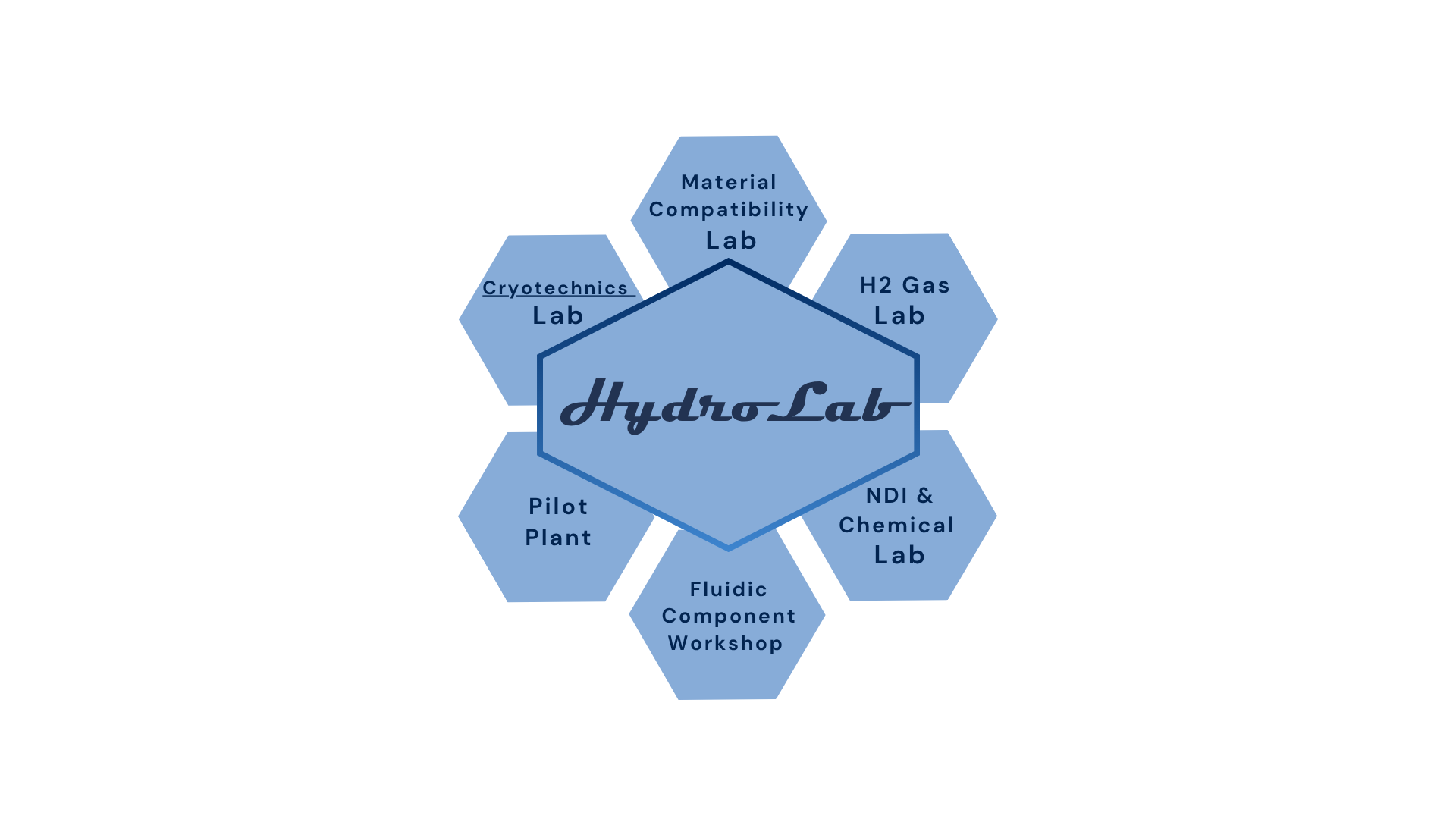 HydroLab ecosystem diagram
