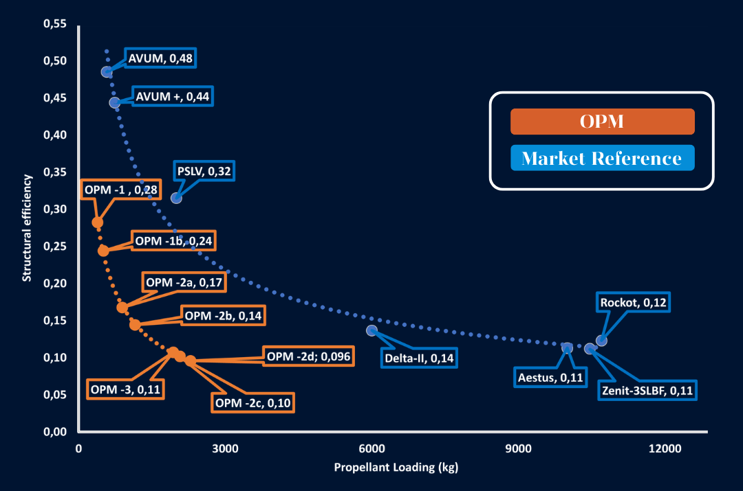 Vertue OPM performance graph